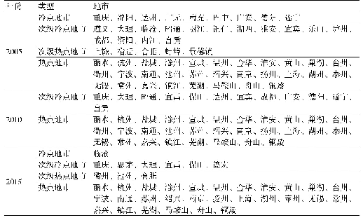 表5 长江经济带综合承载力空间分布特征