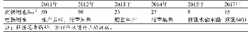 表2 仇湖村土地流转详情