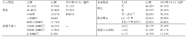 表1 调查样本的个人属性特征