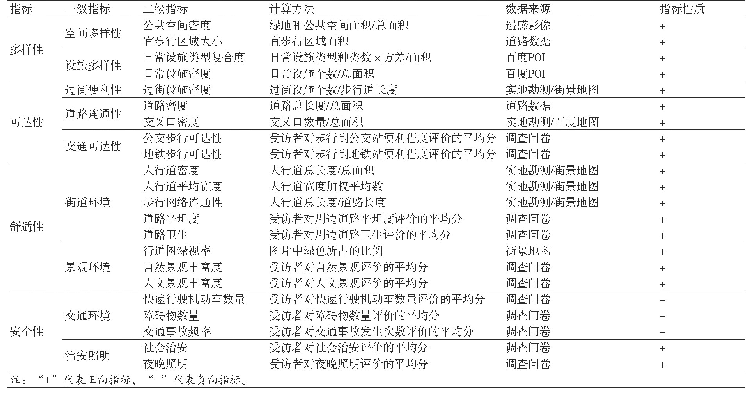 表2 社区步行环境评价指标体系