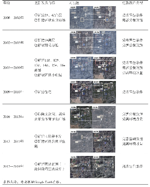 表1 西安铁路家属区更新改造具体内容（2000—2019年）