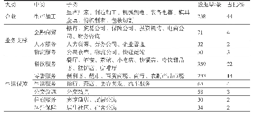 表1 POI数据重分类及数量