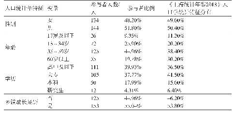 表3 参与者统计：标志性建筑主导的城市空间形态视觉偏好评价研究——以上海东方明珠电视塔为例