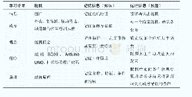 表1 舵机的成分技能：波纹环状教学模式在大学生学科竞赛指导中的应用