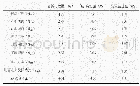 表2 3类社区相关指标的调研数据均值