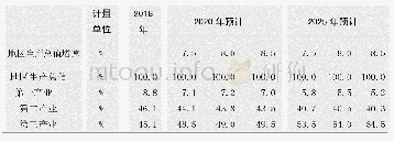 表2 三次产业结构变化趋势预测