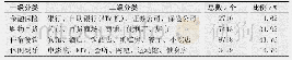 表1 POI数据分类：基于POI数据的郑州市主城区商业网点分布特征分析