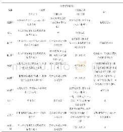 表4 部分城市综合管廊有偿使用收费定价依据