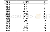 表7 各市综合得分：安徽各市经济高质量发展体系测度与评价