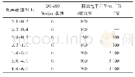 表2 HIRF试验频率和电平