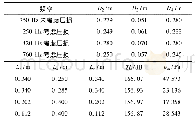 表3 单目标优化结果：基于MCS和改进遗传算法的进气消声器优化分析