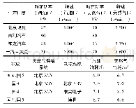 表3 国内主要产品技术特点