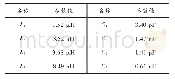 表2 带通滤波器元件值 (一)