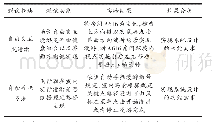 《表2 场景漫游测试结果统计》