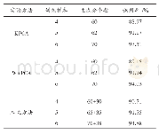 表1 不同算法在ORL人脸库上的识别率