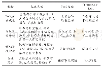 《表1 各系统指标对比：基于VR技术的实验室安全事故应急处置系统设计》