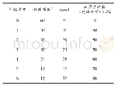 《表9 仿真对比结果：基于卷积神经网络的数字分类器的研究与优化》