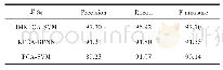 《表1 不同分类方法实验结果性能对比》