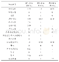 《表4 目标案例与源案例局部相似度》