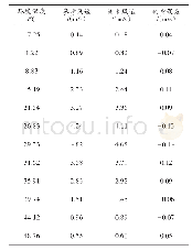 《表1 风速实测值与参考值对比结果》