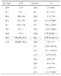 表1 I/O地址进行分配