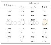 《表3 输入电压与负载电流的计算值、仿真值和实验值》