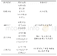 表2 云计算数据中心安全措施与等级保护措施整合