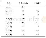 表1 不同方案的网格状态数与性能损失对比