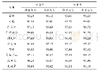 表1 系统数据分析性能