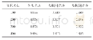 《表1 推荐召回率对比：基于用户行为分析和LDA模型的数字媒体推荐系统的设计与实现》