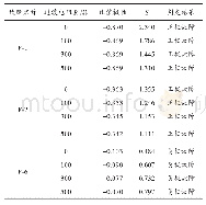 《表5 位置不同过渡电阻的区内故障分析》