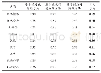 表3 随机森林论文自动分类对比实验的F值