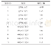 表2 自适应调制编码方式与信干噪比对应关系