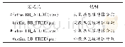 表1 修改的宏定义：基于FPGA的量子通信中经典信道的设计与实现