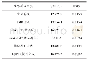 表1 不同算法降噪后SNR与RMSE对比