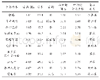 《表1 实验结果：基于粒子群算法优化神经网络的电子音乐分类模型》