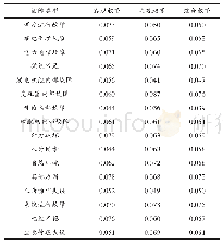 表3 城市供电系统安全性评价权重