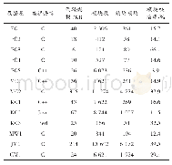 表1 测试数据：微型嵌入式软件静态缺陷预测系统优化设计