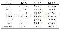 表2 教师用户信息：基于云计算技术的高校教育在线管理系统