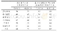 《表5 实验结果统计：基于人工智能处理技术的室内设计方案评价》