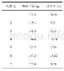 表1 阻抗随时间变化数据