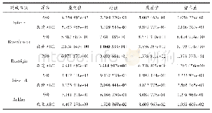 表1 改进的ABC算法与PSO算法在50维空间的性能对比
