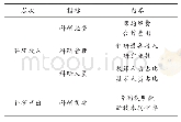 表4 样本指标范围设定：灰色关联分析指标的大学科研评估系统