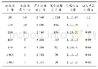 表1 仿真中涉及的参数值