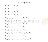 表1 皮尔逊相关系数图特征值筛选（阈值为0.9)