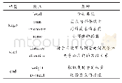 表1 标签属性：层次结构导向下的动画角色模型分割与标记