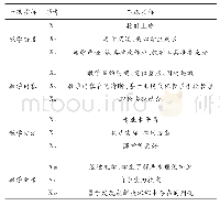 表1 分级评价指标：基于数据挖掘技术的大学教育质量分级评价