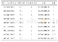 《表1 配电网故障测试结果》