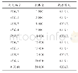 表4 测试用例：基于云计算法的财务风险管控系统设计