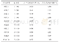 表5 不同系统数据计算的误码率